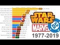 Star Wars vs Marvel vs DC: Most Money Grossing Movies 1977 - 2019