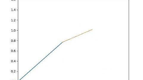 Forward Kinematics of a 2R Robotic Arm using Python program