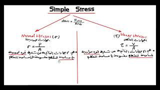 محاضرة 1 - مقاومة المواد الاجهادات Stresses