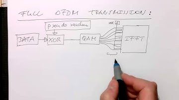 OFDM: Complete transmitter (0032)