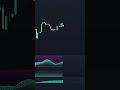 La mise à niveau RSI dont vous avez besoin ! #indicateur #trading #moyenne