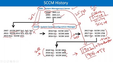 SCCM Training In Gurgaon | SCCM Prerequisite Installation Step By Step
