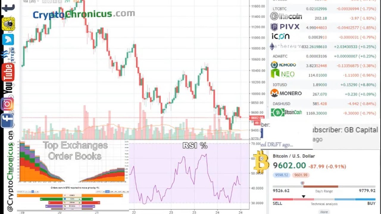 Live Bitcoin Charts 24 7 BTC Vs USD Chart W RSI YouTube