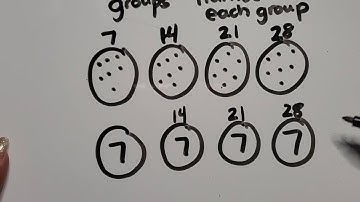 Multiplying a 1-Digit Number by a 1-Digit Number Using a Quick Pic of Equal Groups