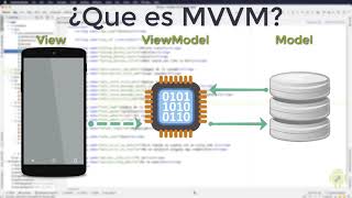 ¿Qué es MVVM? Como funciona el patrón de diseño para android mas recomendado. Model View ViewModel