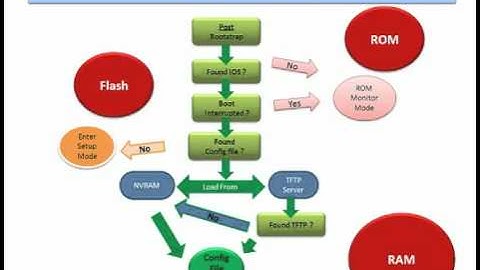 CCNA   Cisco Router Boot Sequence