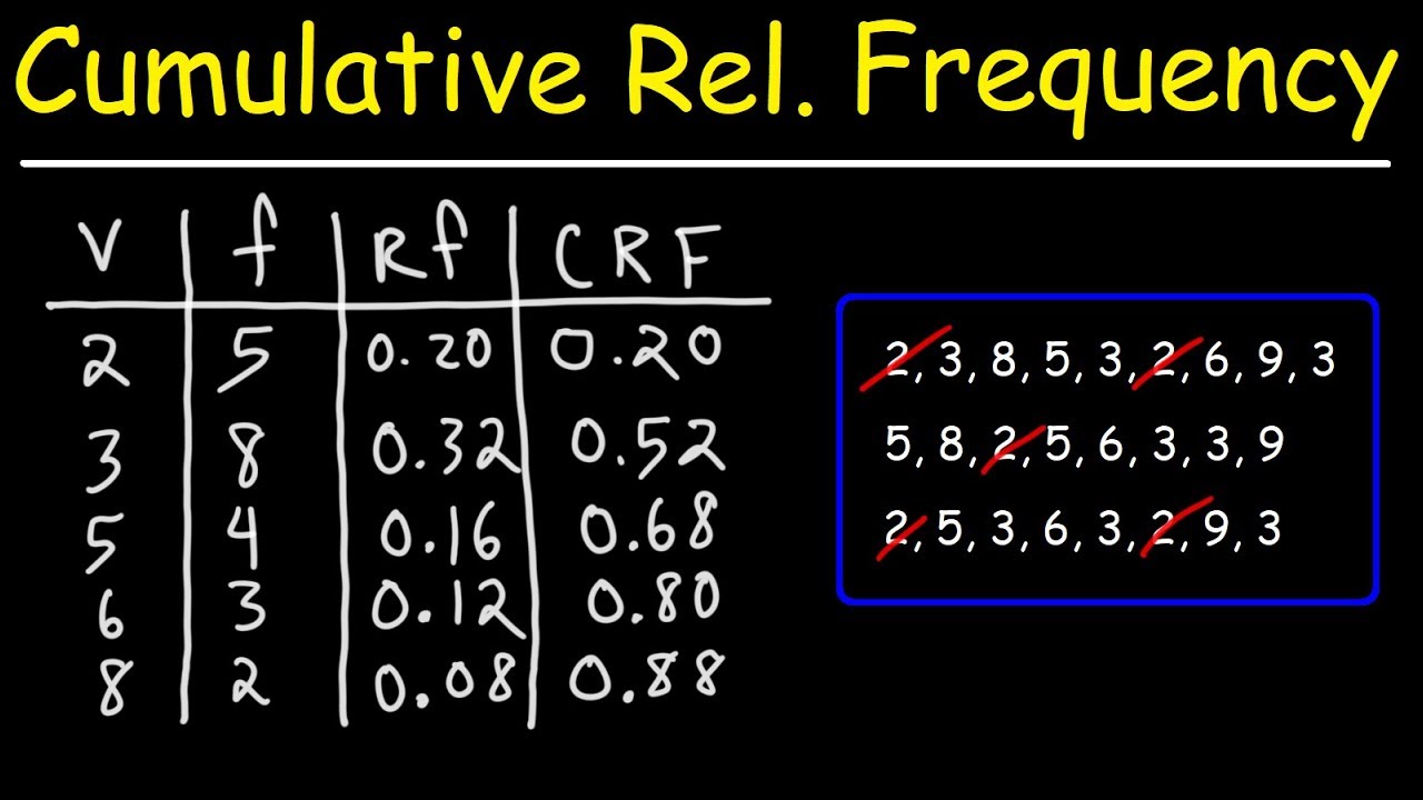 How To Make A Simple Frequency Table Youtube