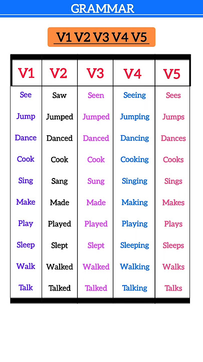 V1, V2, V3, V4, V5 List with Examples, Verb Past Simple, Present & Past Participle 3rd Person
