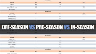 Off-Season vs Pre-Season vs In-Season | Strength & Conditioning for Field-Sports