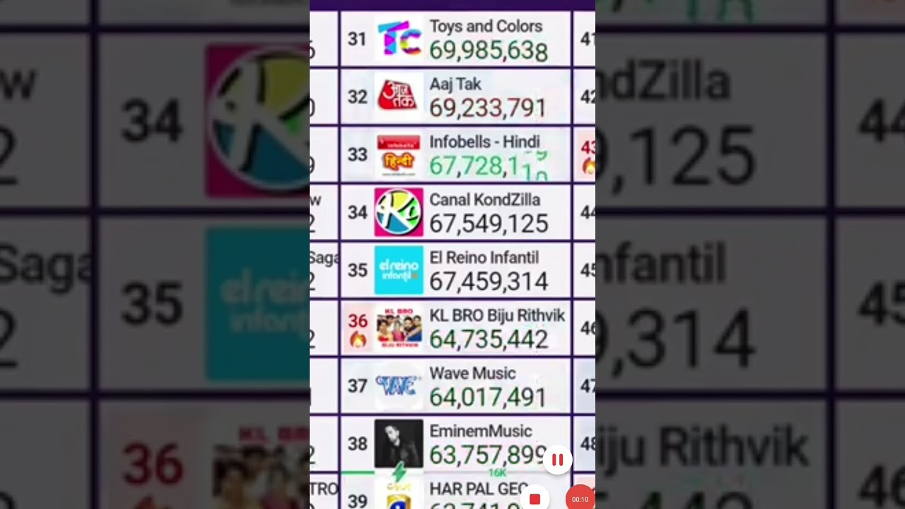 TOYS AND COLORS hits 70 million subscribers! 🥳 (growing fast?)