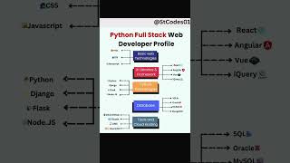 🌐 Python Full Stack Web Development Roadmap  #python #shorts