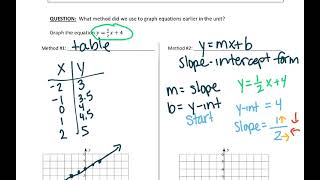 Alg 1 CP1 1.6 Notes Slope Intercept Form