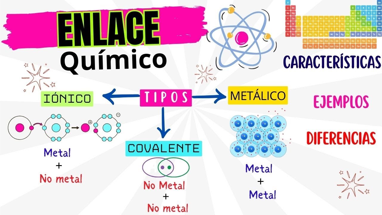 🧪 Tipos de enlaces químicos ⚡ iónico, covalente y metálico ⚛️¿Qué son? Diferencias y Características