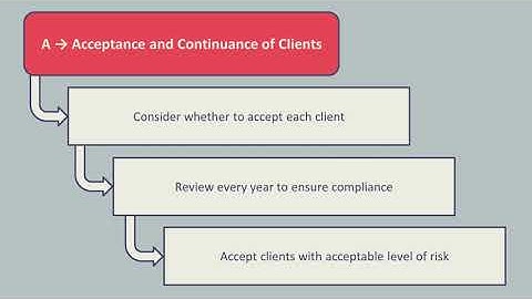 Quality Control ISA 220