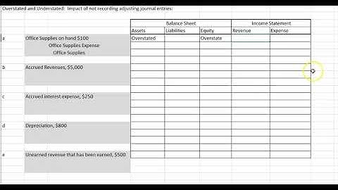 Impact of AJEs overstated understated