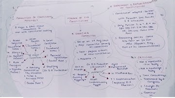 Revision of Indian polity through MINDMAPS| CH. 2| UPSC CSE prelims 2022