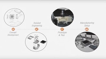 Product Development Process