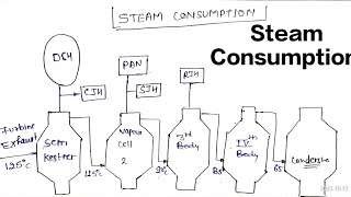 Steam Consumption Calculation Vapour Bleeding