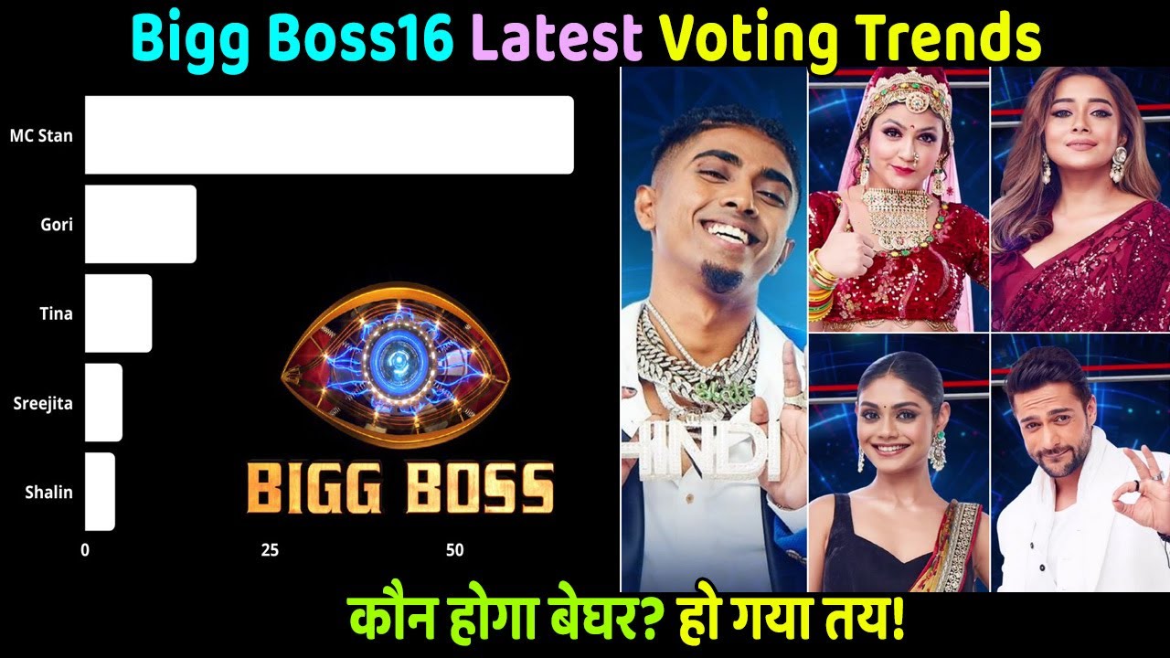 Bigg Boss 16 Latest Voting Trends  for 2nd Week । कौन होगा बेघर हो गया तय