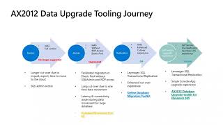 AX2012 Data Upgrade in Self Service Environment