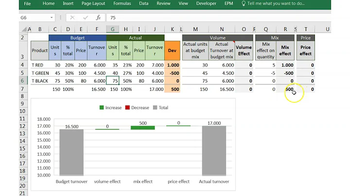 Sales bridge (price volume mix analysis)