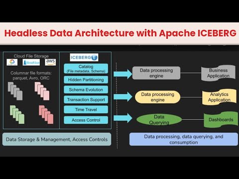 Transform Your Data Management with Headless Data Architecture and Apache Iceberg