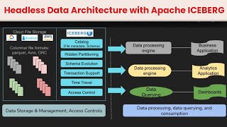Transform Your Data Management with Headless Data Architecture and Apache Iceberg