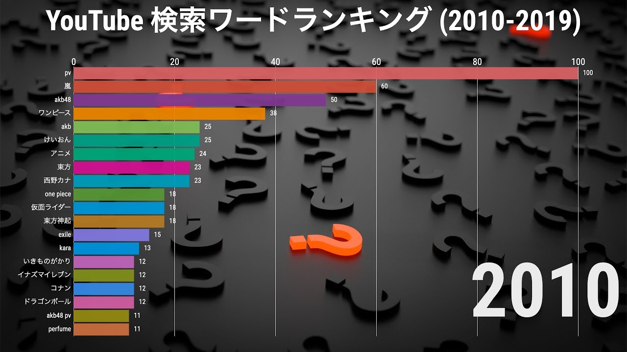 日本のyoutube 検索ワードランキングの推移 10 19 動画でわかる統計 データ Youtube