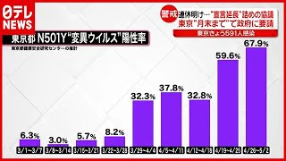 東京も“変異ウイルス”が主流へ 「緊急事態宣言」小池知事“５月末まで延長”を要請（2021年5月6日放送「news every.」より）