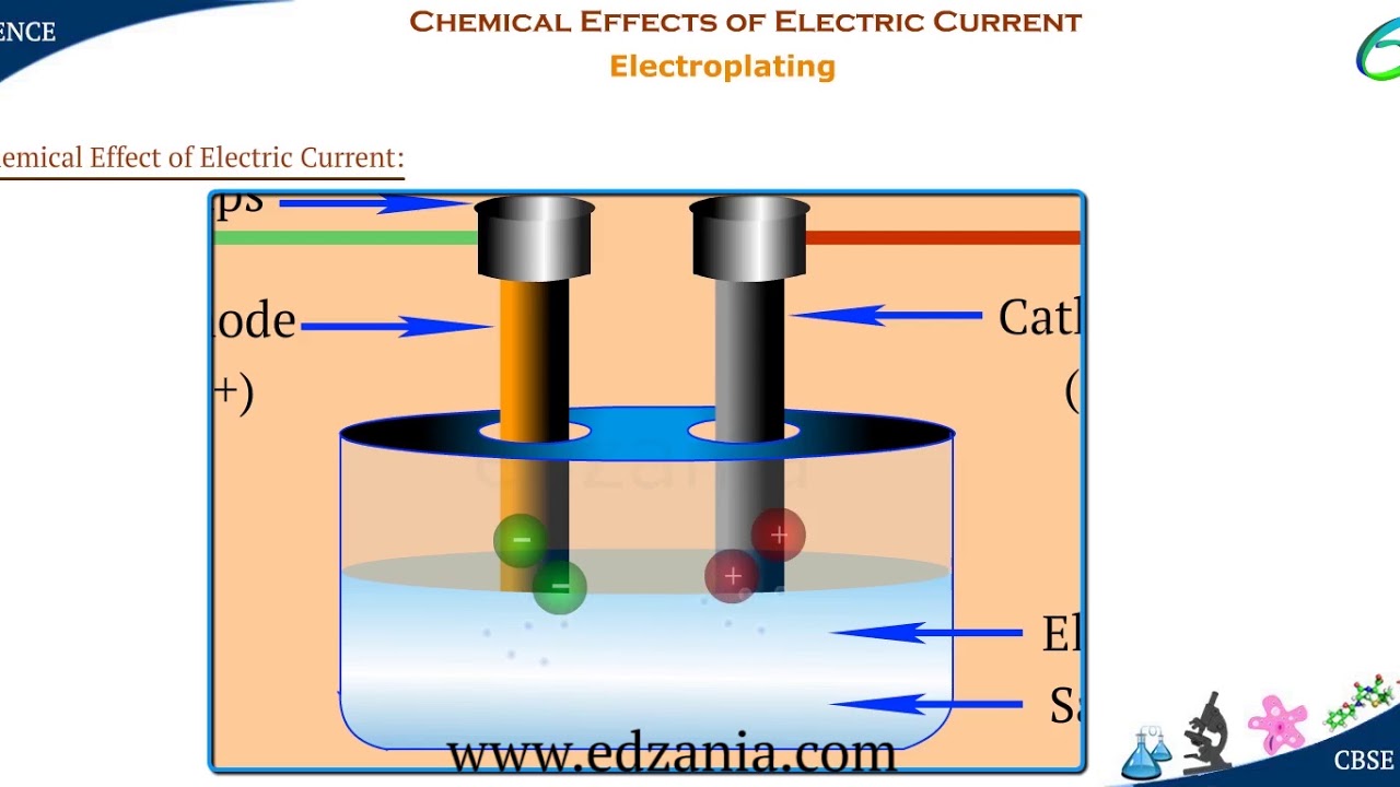 Chemical Effects Of Electric Current- Electroplating