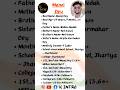 manoj day ।। biography of Manoj day ।। youtuber Manoj day ।। youtuber Manoj biography ।। #treanding