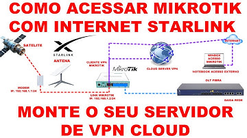 GUIA DEFINITIVO ACESSANDO #MIKROTIK COM #STARLINK | Configurando seu Mikrotik para acesso #remoto