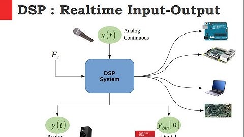 DSP Fourier Analysis Part 2