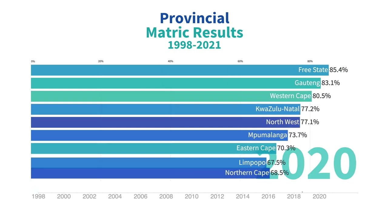 Provincial Matric Results South Africa (1998-2021) | National Senior Certificate 2022 | Matriculants