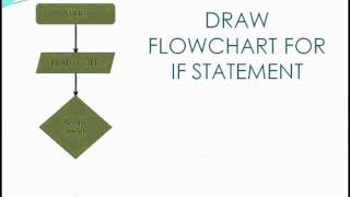 Mobile Write Flowchart for IF Mobile Write Flowchart for IF