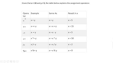 Java Script : Operator | Hartron Skill Centre, Near Jat College, Hisar