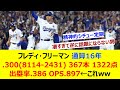 フレディ・フリーマン 通算16年 .300(8114-2431) 367本 1322点 出塁率.386 OPS.897←これw【ネット反応集】