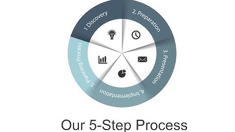 Our 5-Step Process