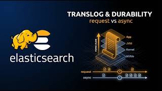 Famous Elasticsearch Translog: request vs async Durability, fsync, Crash Recovery Profile