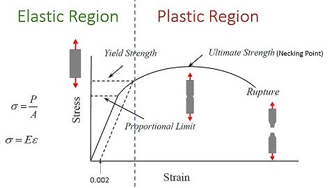 Elastic and Plastic Regions