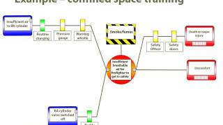 The bow tie method of risk assessment