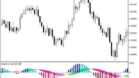 MACD 2 – indicator for MetaTrader 5