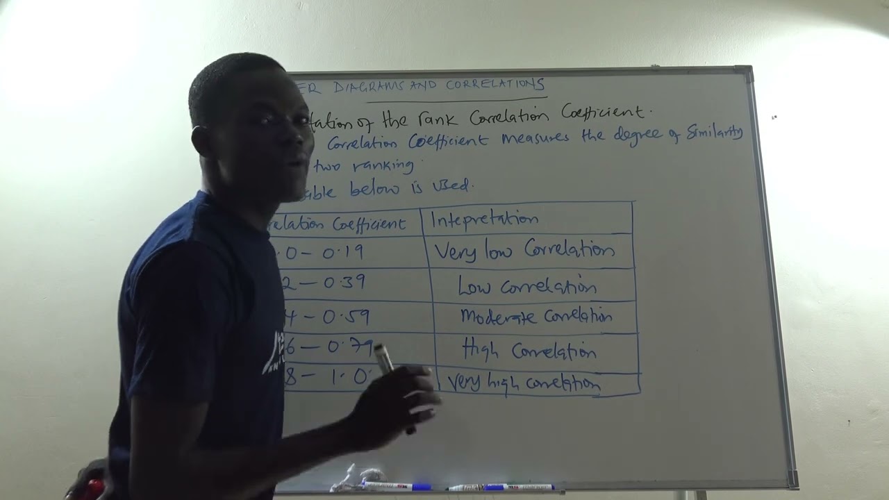 ⁣INTRODUCTION TO CORRELATION INTERPRETATION OF  CORRELATION COEFFICENT