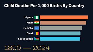Child Deaths Per 1,000 Births By Country | 1800–2024 Bar Chart Race