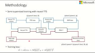 Improving RNN-T for Domain Scaling Using Semi-Supervised Training with Neural TTS - (3 minutes i...