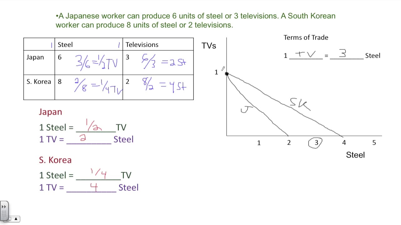 How Is Comparative Advantage Calculated In Terms Of Trade?