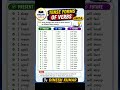 #englishgrammartips#Tense forms of verbs part -6📒✅ #englishgrammar