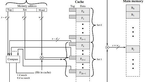 COA |Chapter 04  Cache Memory Part 07 | Set Associative Mapping  بالعربي
