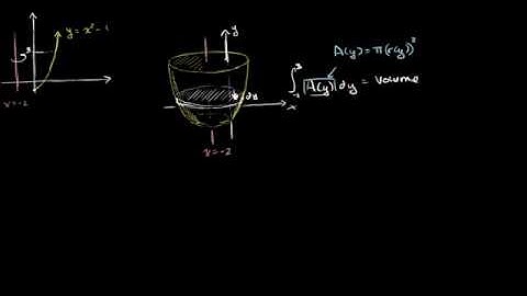 01   Disc method   09   Disc method rotating around vertical line