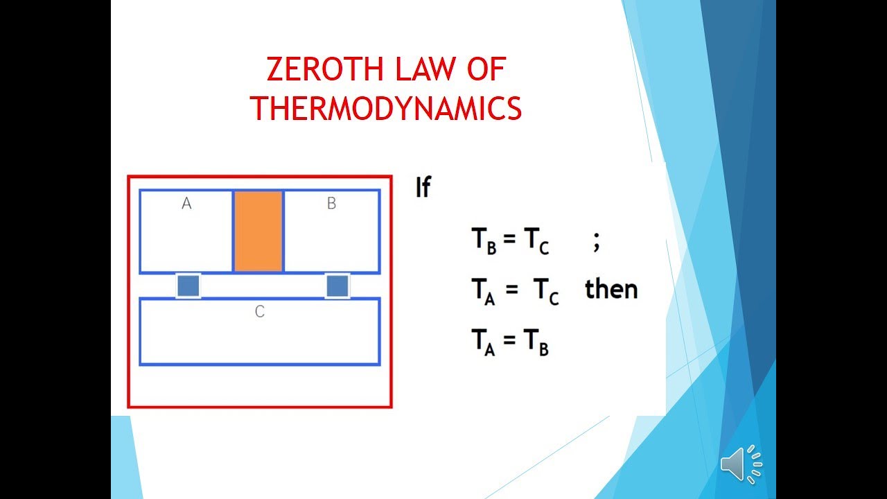 Zeroth law of Thermodynamics in hindi and Urdu - YouTube